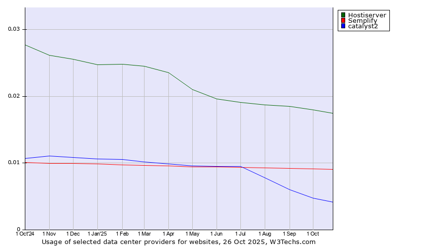 Historical trends in the usage of Hostiserver vs. Semplify vs. catalyst2