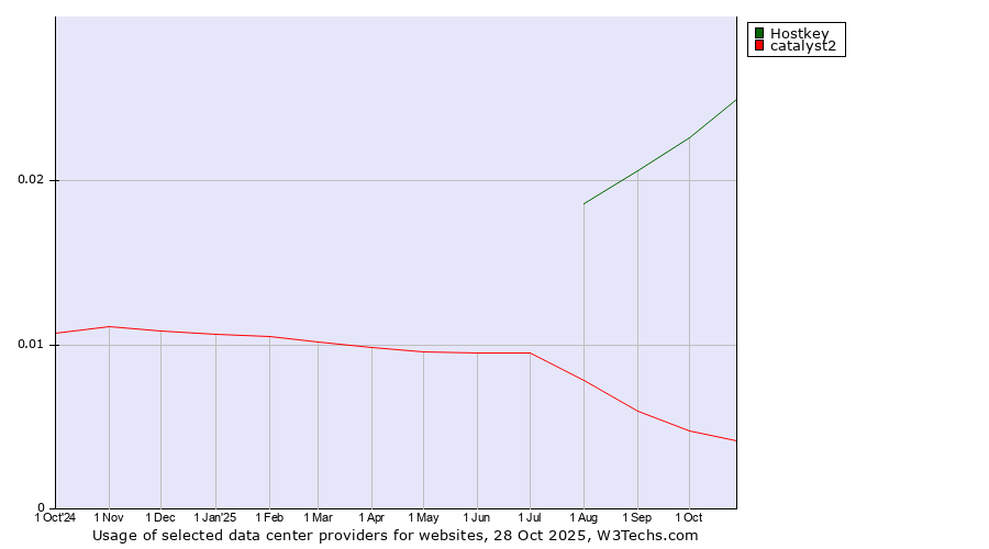 Historical trends in the usage of Hostkey vs. catalyst2