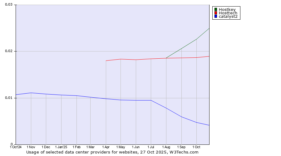 Historical trends in the usage of Hostkey vs. Hosttech vs. catalyst2