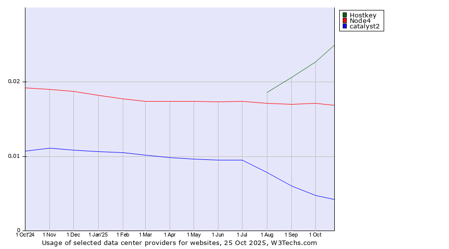 Historical trends in the usage of Hostkey vs. Node4 vs. catalyst2