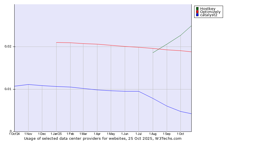 Historical trends in the usage of Hostkey vs. Optimizely vs. catalyst2