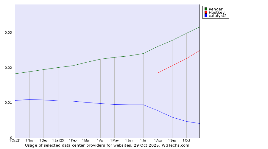 Historical trends in the usage of Render vs. Hostkey vs. catalyst2