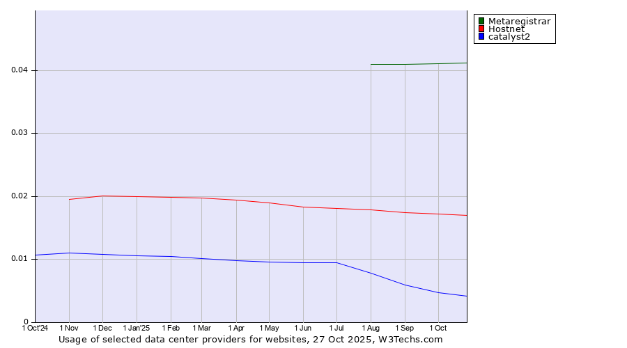 Historical trends in the usage of Metaregistrar vs. Hostnet vs. catalyst2