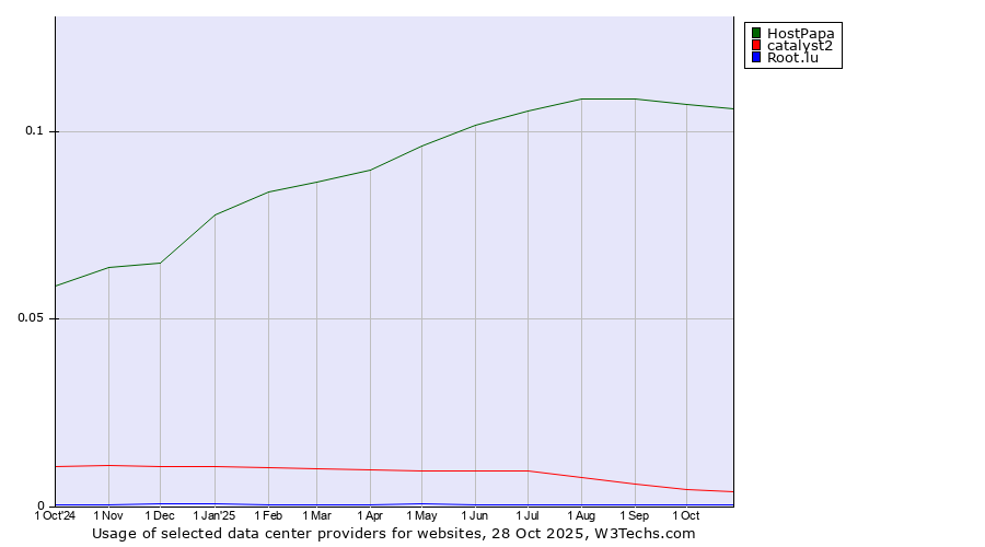 Historical trends in the usage of HostPapa vs. catalyst2 vs. Root.lu