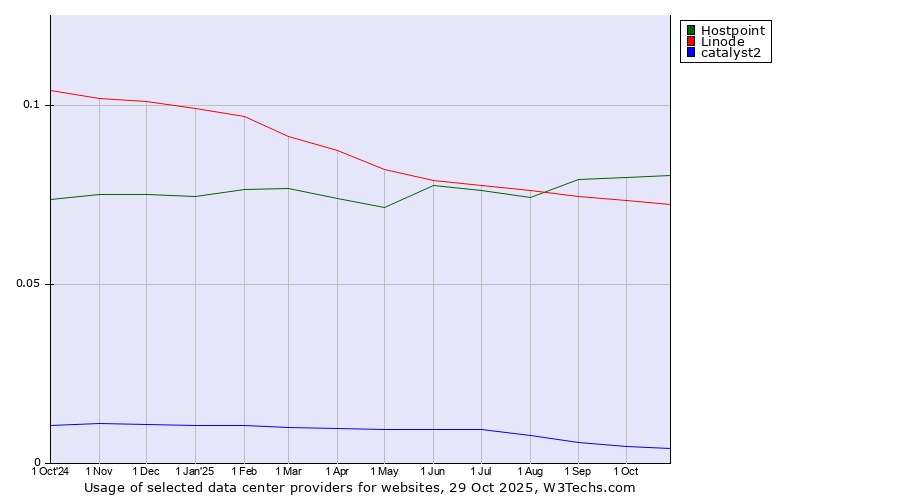 Historical trends in the usage of Hostpoint vs. Linode vs. catalyst2