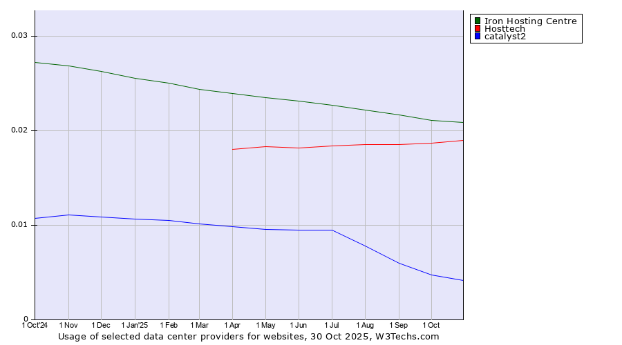 Historical trends in the usage of Iron Hosting Centre vs. Hosttech vs. catalyst2