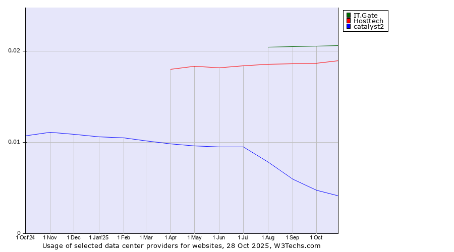 Historical trends in the usage of IT.Gate vs. Hosttech vs. catalyst2