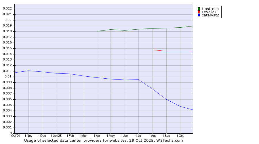 Historical trends in the usage of Hosttech vs. Level27 vs. catalyst2