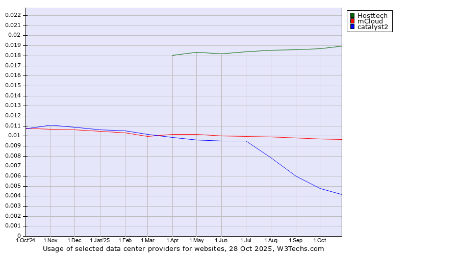 Historical trends in the usage of Hosttech vs. mCloud vs. catalyst2