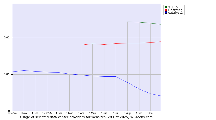 Historical trends in the usage of Sub 6 vs. Hosttech vs. catalyst2