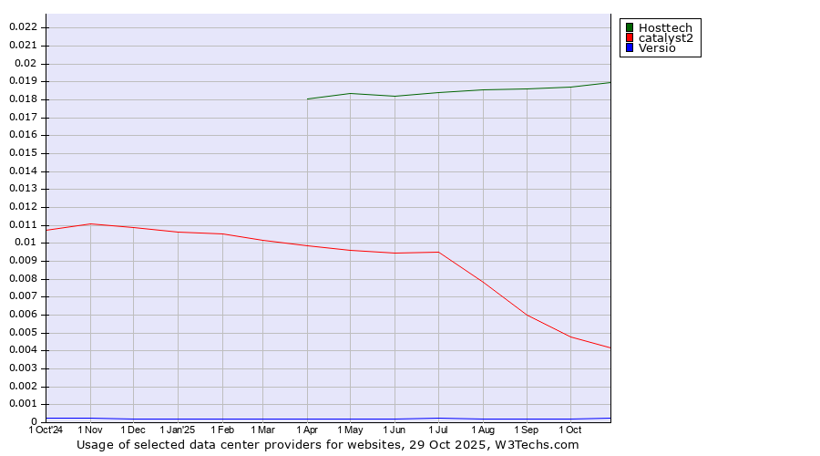 Historical trends in the usage of Hosttech vs. catalyst2 vs. Versio