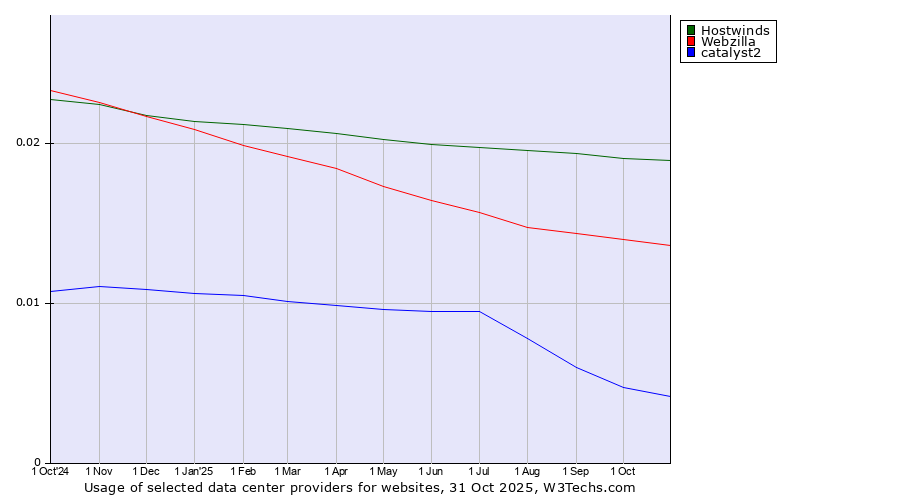 Historical trends in the usage of Hostwinds vs. Webzilla vs. catalyst2