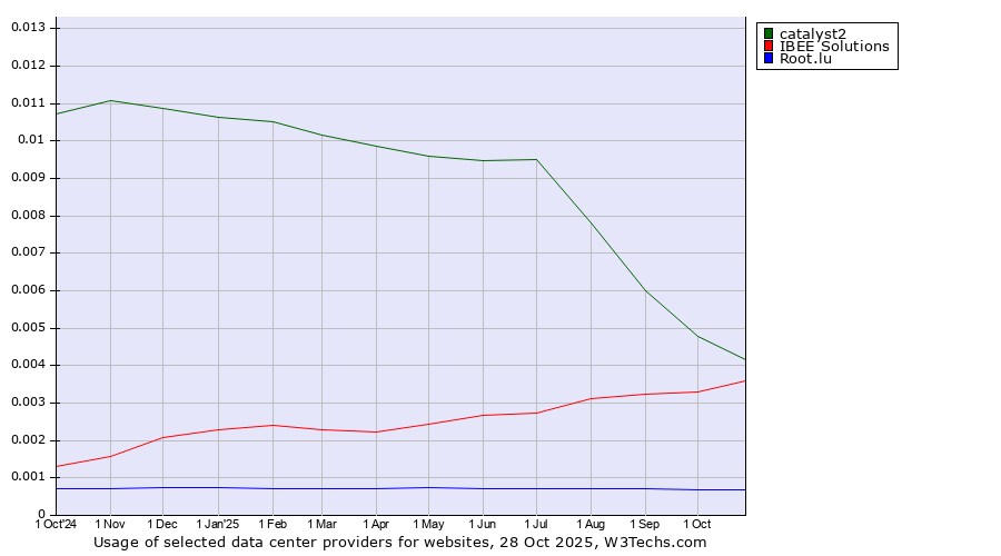 Historical trends in the usage of catalyst2 vs. IBEE Solutions vs. Root.lu