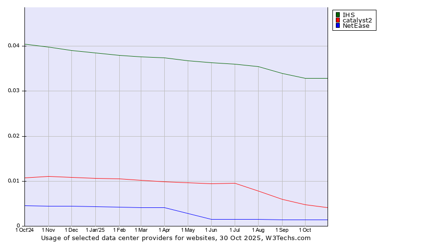 Historical trends in the usage of IHS vs. catalyst2 vs. NetEase