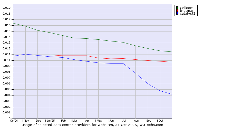 Historical trends in the usage of Cellcom vs. Inetmar vs. catalyst2