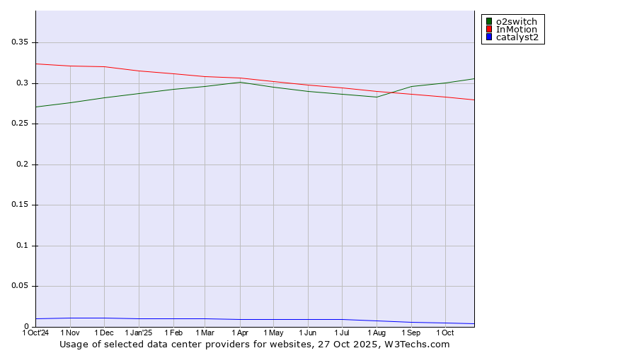 Historical trends in the usage of o2switch vs. InMotion vs. catalyst2