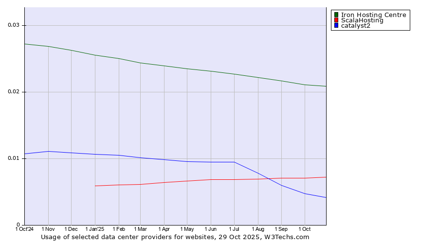 Historical trends in the usage of Iron Hosting Centre vs. ScalaHosting vs. catalyst2