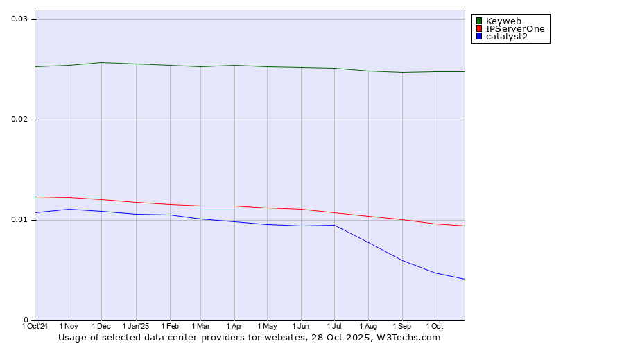 Historical trends in the usage of Keyweb vs. IPServerOne vs. catalyst2