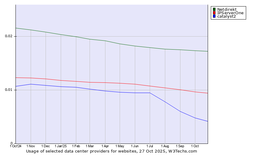 Historical trends in the usage of Netdirekt vs. IPServerOne vs. catalyst2