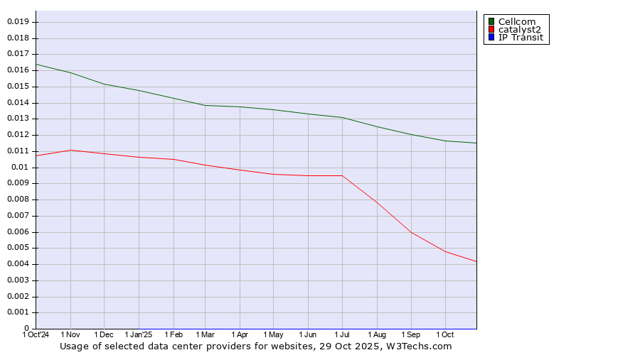 Historical trends in the usage of Cellcom vs. catalyst2 vs. IP Transit