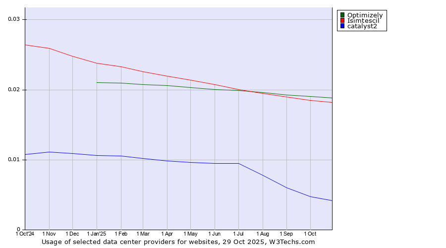 Historical trends in the usage of Optimizely vs. Isimtescil vs. catalyst2