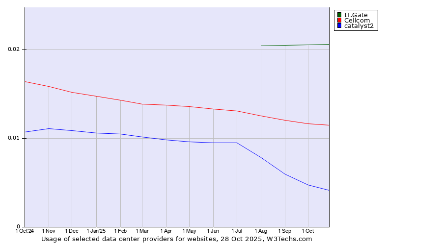 Historical trends in the usage of IT.Gate vs. Cellcom vs. catalyst2