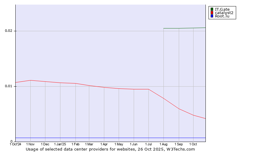 Historical trends in the usage of IT.Gate vs. catalyst2 vs. Root.lu