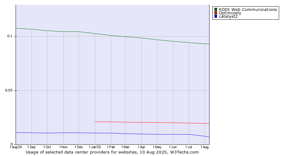 Historical trends in the usage of KDDI Web Communications vs. Optimizely vs. catalyst2