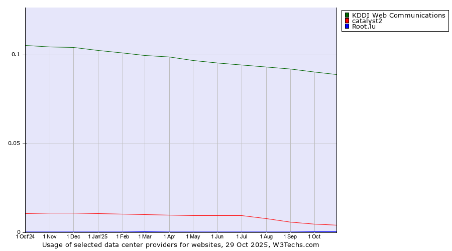 Historical trends in the usage of KDDI Web Communications vs. catalyst2 vs. Root.lu