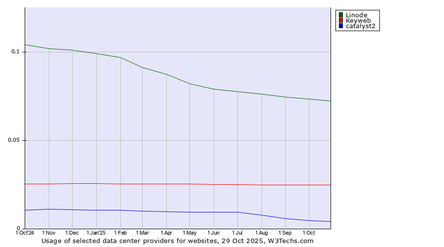 Historical trends in the usage of Linode vs. Keyweb vs. catalyst2