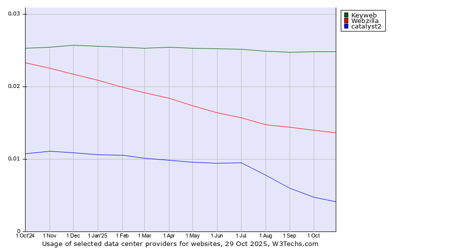 Historical trends in the usage of Keyweb vs. Webzilla vs. catalyst2