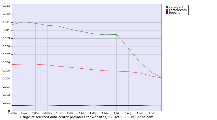 Historical trends in the usage of catalyst2 vs. Lattelecom vs. Root.lu