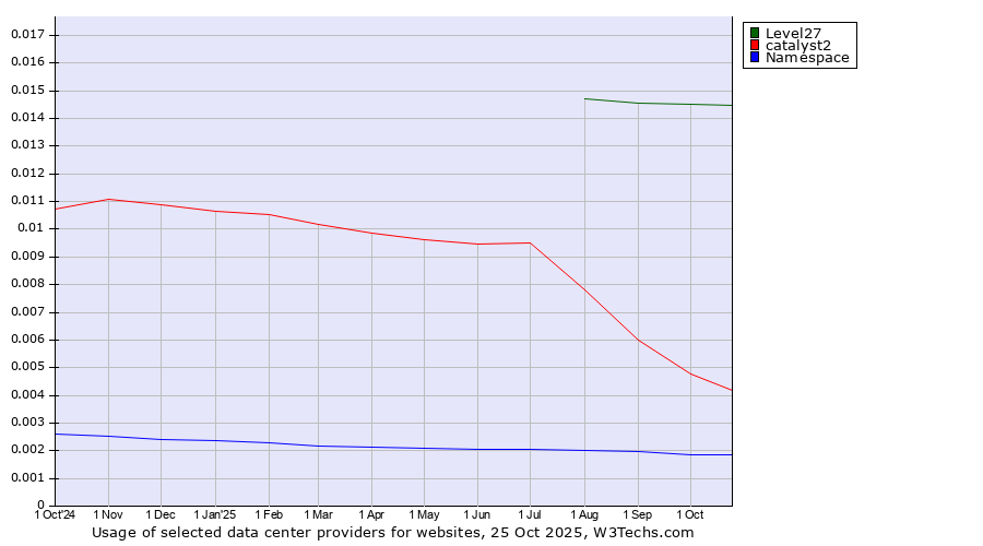 Historical trends in the usage of Level27 vs. catalyst2 vs. Namespace