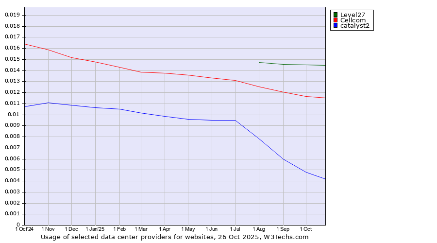 Historical trends in the usage of Level27 vs. Cellcom vs. catalyst2