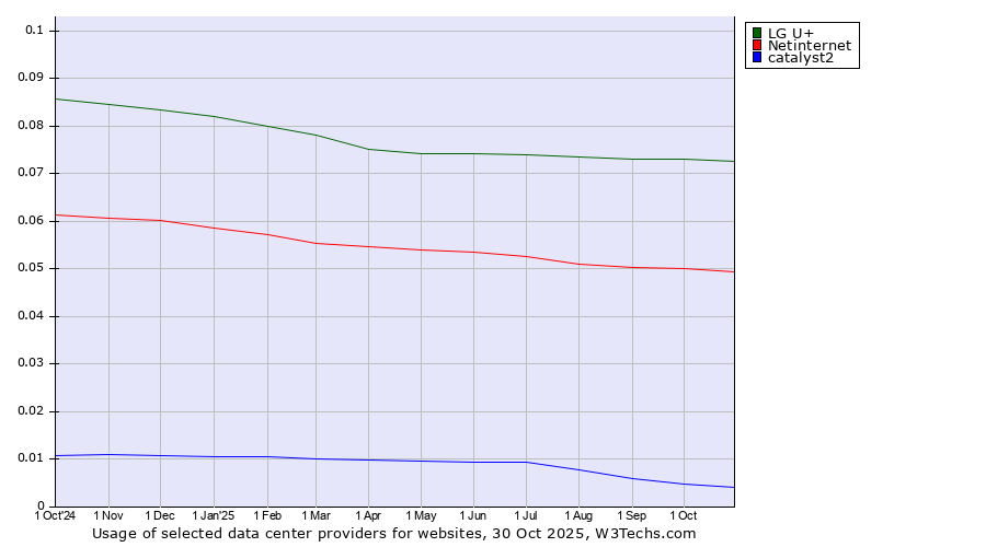 Historical trends in the usage of LG U+ vs. Netinternet vs. catalyst2