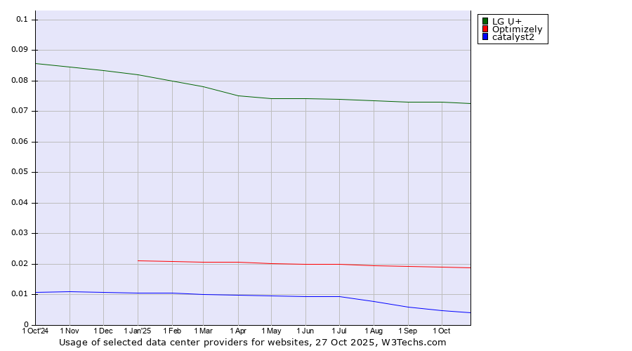 Historical trends in the usage of LG U+ vs. Optimizely vs. catalyst2