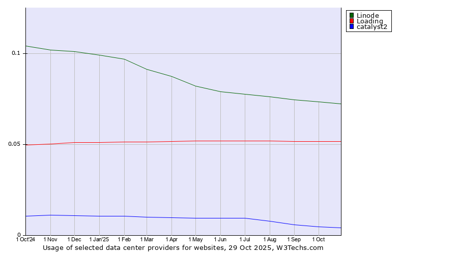 Historical trends in the usage of Linode vs. Loading vs. catalyst2