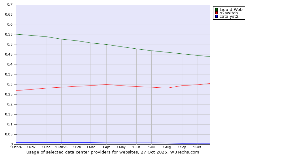Historical trends in the usage of Liquid Web vs. o2switch vs. catalyst2