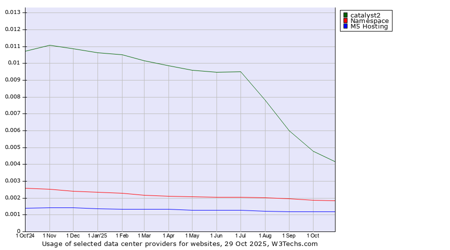 Historical trends in the usage of catalyst2 vs. Namespace vs. M5 Hosting