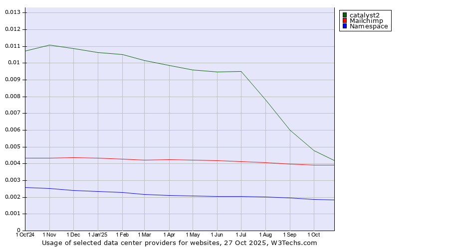 Historical trends in the usage of catalyst2 vs. Mailchimp vs. Namespace