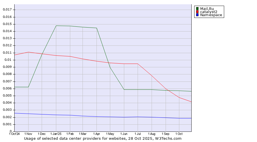 Historical trends in the usage of Mail.Ru vs. catalyst2 vs. Namespace