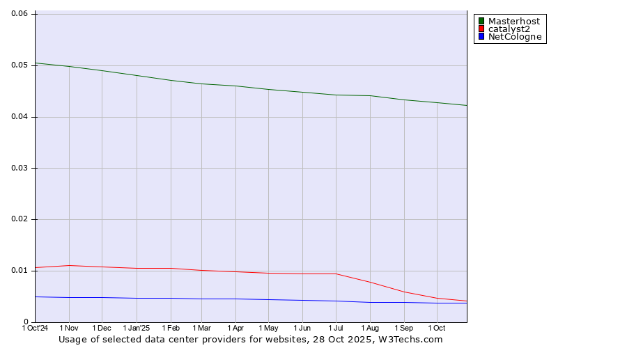 Historical trends in the usage of Masterhost vs. catalyst2 vs. NetCologne