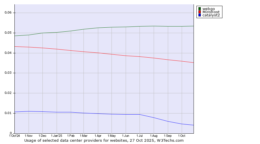 Historical trends in the usage of webgo vs. MiroHost vs. catalyst2