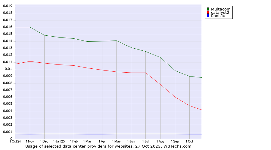 Historical trends in the usage of Multacom vs. catalyst2 vs. Root.lu