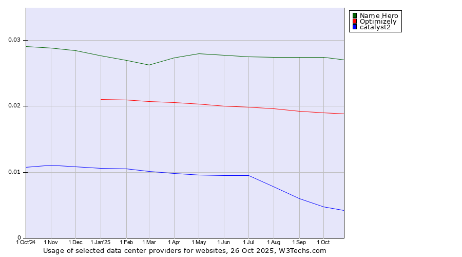 Historical trends in the usage of Name Hero vs. Optimizely vs. catalyst2