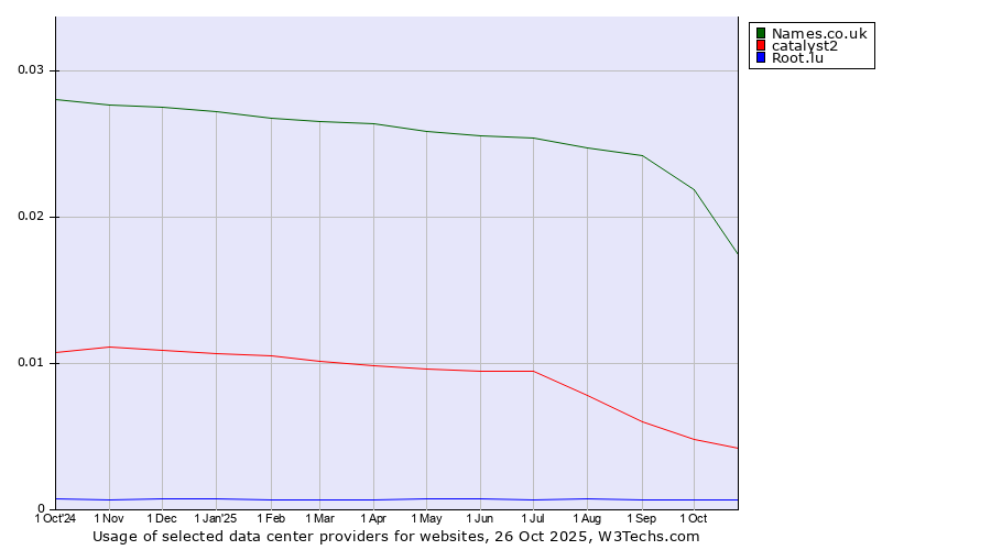 Historical trends in the usage of Names.co.uk vs. catalyst2 vs. Root.lu
