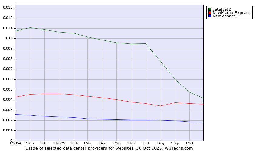 Historical trends in the usage of catalyst2 vs. NewMedia Express vs. Namespace