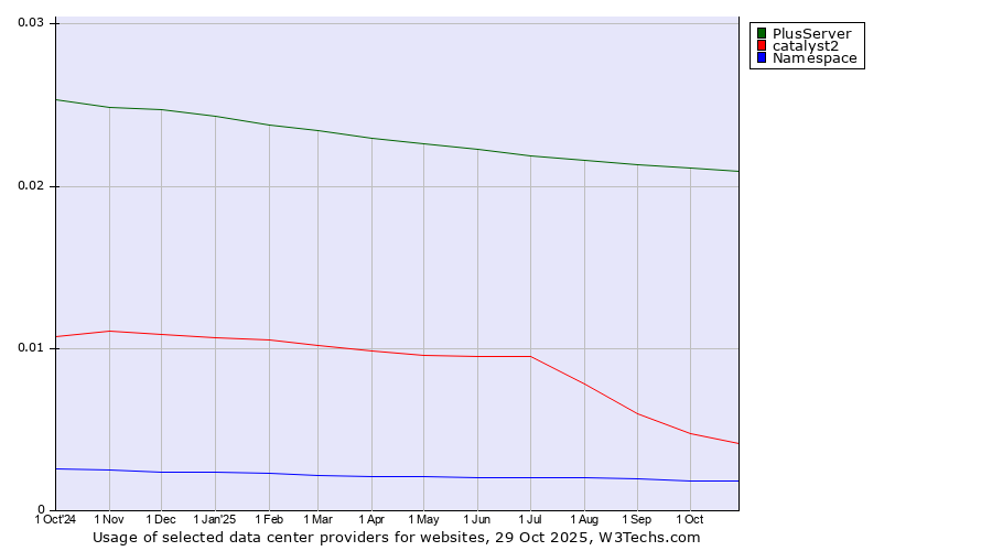 Historical trends in the usage of PlusServer vs. catalyst2 vs. Namespace
