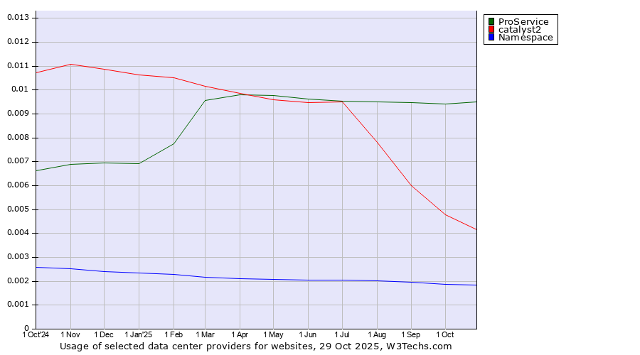 Historical trends in the usage of ProService vs. catalyst2 vs. Namespace