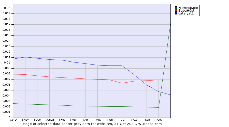Historical trends in the usage of SabaHost vs. catalyst2 vs. Namespace